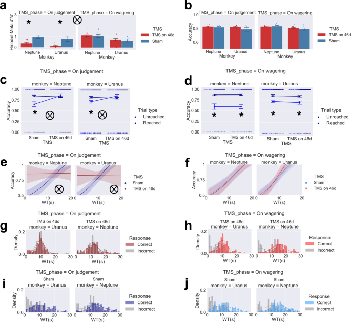 Time-sensitive prefrontal involvement in associating confidence with task performance illustrates metacognitive introspection in monkeys | Communications Biology Time-sensitive prefrontal involvement in associating confidence with task performance illustrates metacognitive introspection in monkeys | Communications Biology