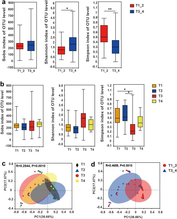 Tumor microbiome diversity influences papillary thyroid cancer invasion |  Communications Biology
