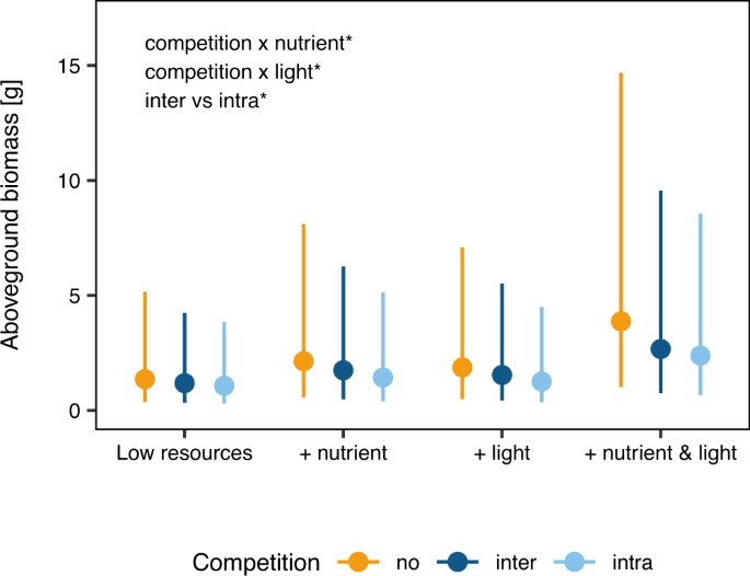 Increases in multiple resources promote competitive ability naturalized non-native plants | Communications Biology