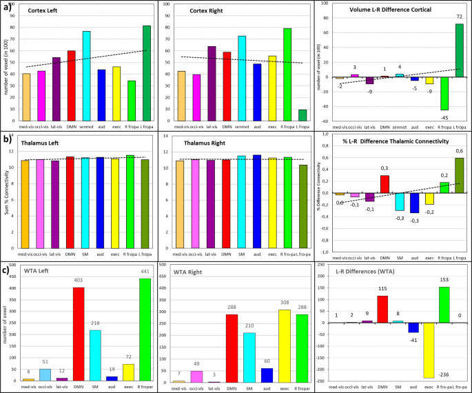 Fig. 7: Hemispheric comparison.