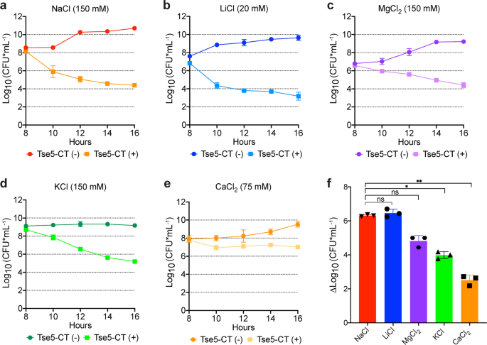 Fig. 6: Tse5-CT toxicity is accentuated in the presence of NaCl and LiCl.