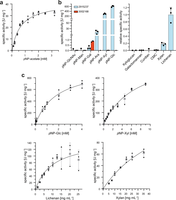 Fig. 4: Biochemical characterization of selected identified enzymes.