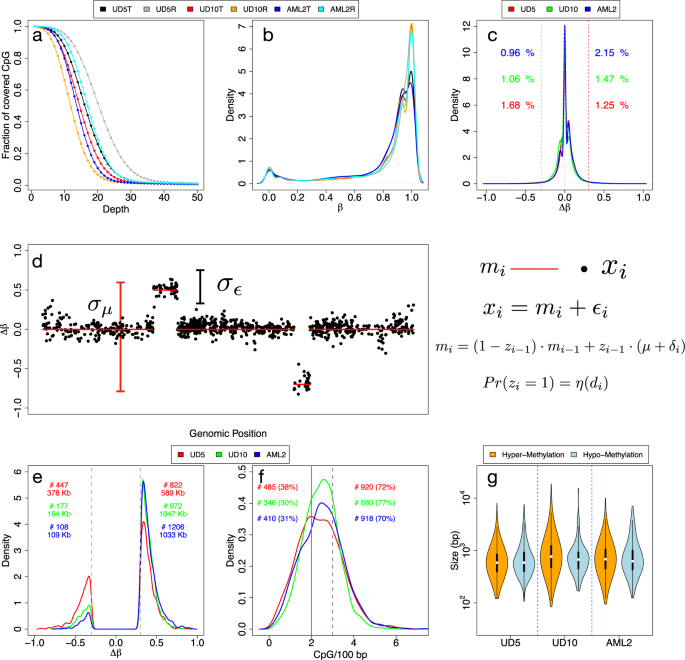 Fig. 1: Methylation frequency distribution and Poremeth.