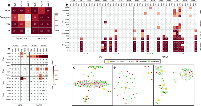Fig. 3: Impact of DMRs on gene expression.