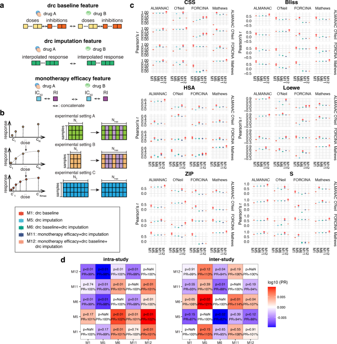 Fig. 2: Strategy to normalize the differences in inter-study experimental settings.