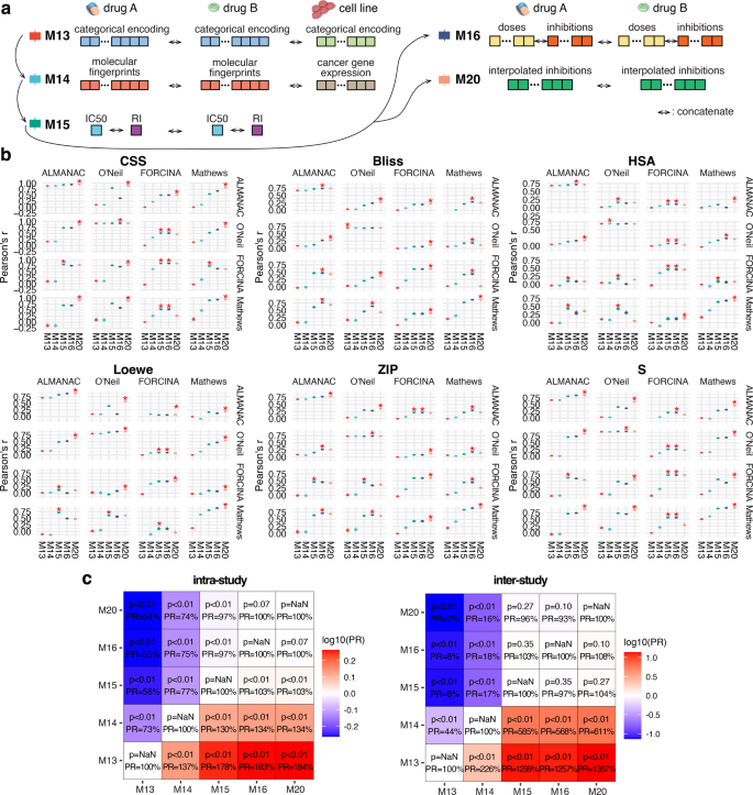 Fig. 3: Normalized dose–response information improves the intra- and inter-study prediction performances of benchmark models.