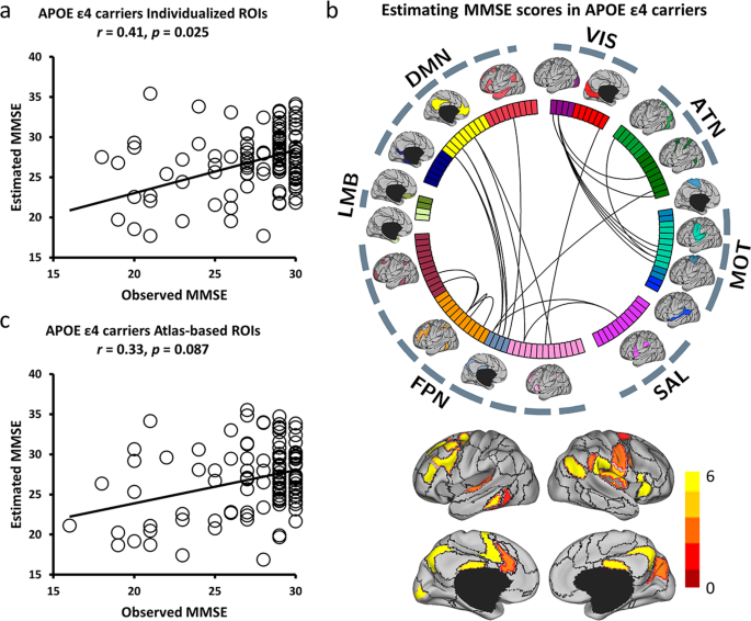 Fig. 4: Functional connectivity among the individual-specific ROIs can better predict MMSE symptoms than that among the atlas-based ROIs in APOE ε4 carriers from NA to AD.