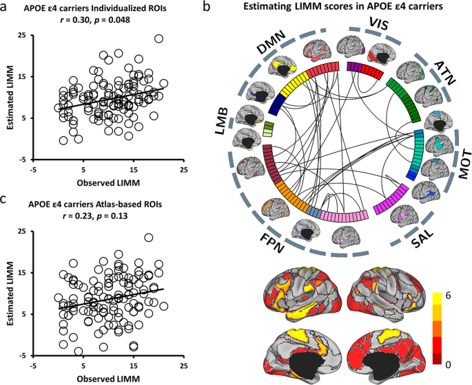 Fig. 5: Functional connectivity among the individual-specific ROIs can better predict LIMM symptoms than that among the atlas-based ROIs in APOE ε4 carriers from NA to AD.