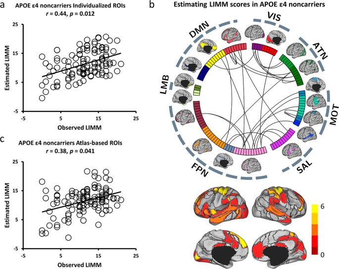 Fig. 6: Functional connectivity among the individual-specific ROIs can better predict LIMM symptoms than that among the atlas-based ROIs in APOE ε4 noncarriers from NA to AD.