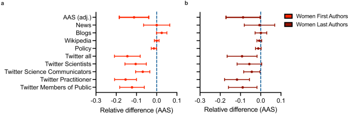 Fig. 1: Gender differences in overall attention and sources of attention.
