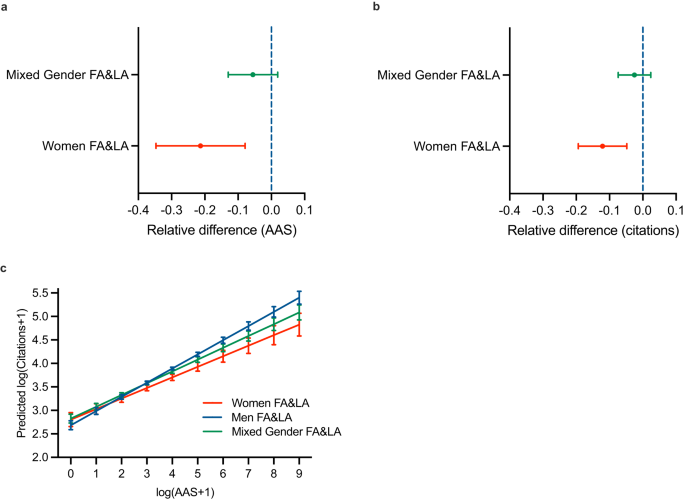 Fig. 3: Authorship gender composition and attention to research.