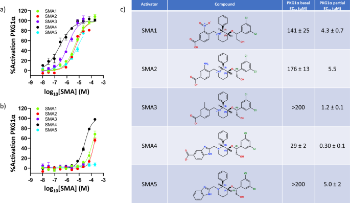 Fig. 2: Enhancement of PKG1α activity at increasing concentrations of small molecule activators (SMAs).