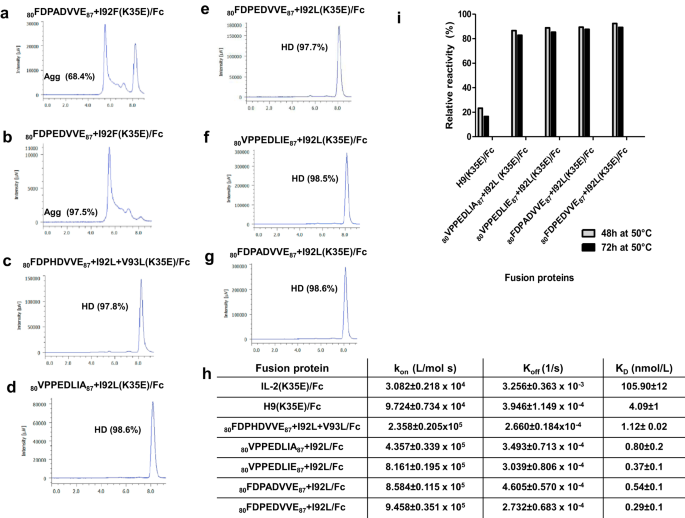 Fig. 5: Characterization of recombinant proteins derived from S2 library screening.
