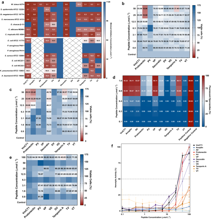Fig. 3: Antimicrobial, antiplasmodial, cytotoxicity, anticancer, and hemolytic activities of hAMPs and their parent AMPs.