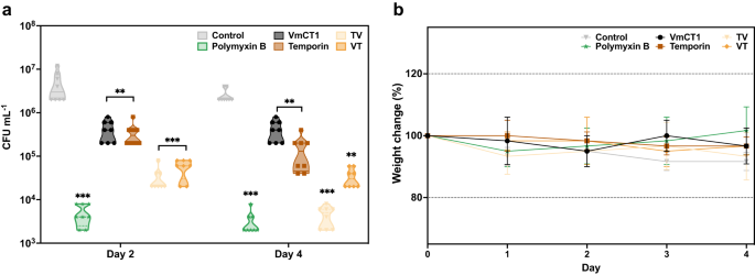 Fig. 6: Anti-infective activity in a skin abscess infection mouse model.