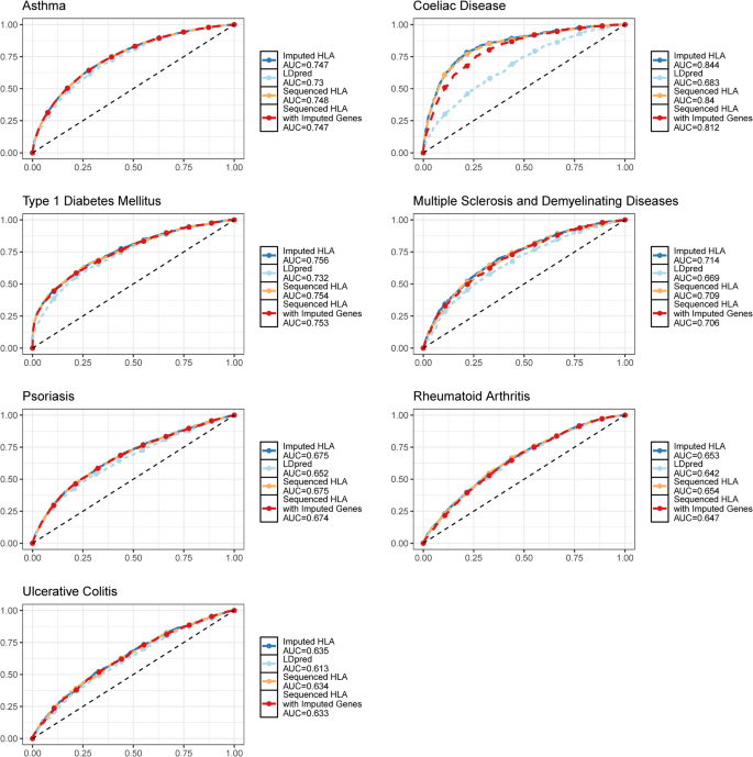 Fig. 5: PRS performance for seven traits.
