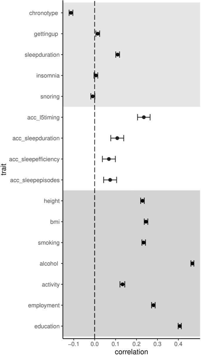 Fig. 2: Comparison of phenotypic correlations between spouses in UK Biobank.