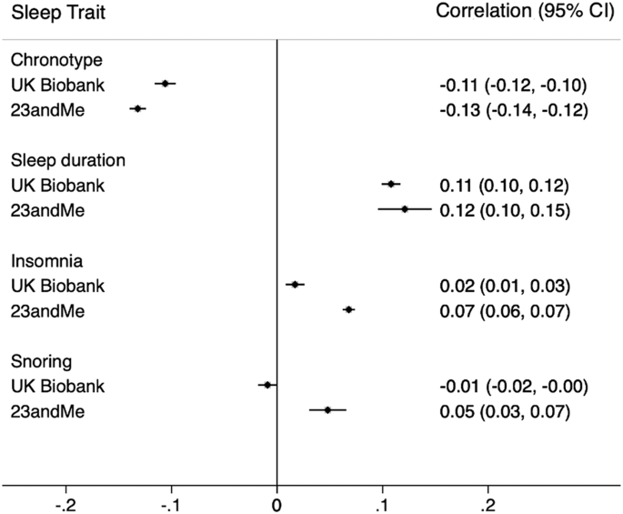 Fig. 3: Spousal phenotypic correlations between sleep traits in UK Biobank and 23andMe.