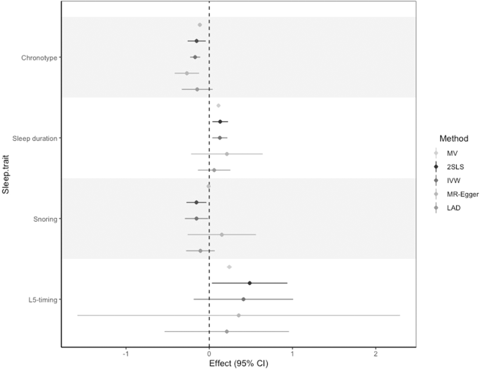 Fig. 4: Comparison of multivariable and Mendelian randomisation estimates in UK Biobank.