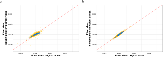 Fig. 2: Comparisons of results from sensitivity models to the main model.