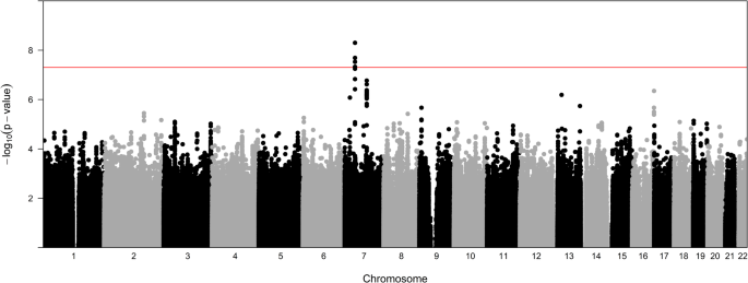 Fig. 1: Manhattan plot of genome-wide association with ROP severity (stage 3 or greater).
