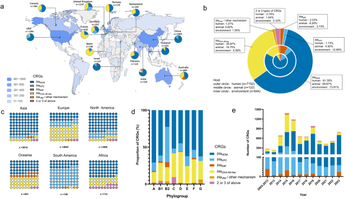 Fig. 1: The global distribution of carbapenem-resistant genes (CRGs) in a dataset of 7918 CRECs.