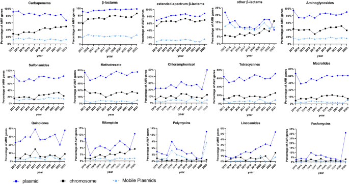 Fig. 4: The distribution of antibiotic resistance genes (ARGs) among 13 antibiotic classes.