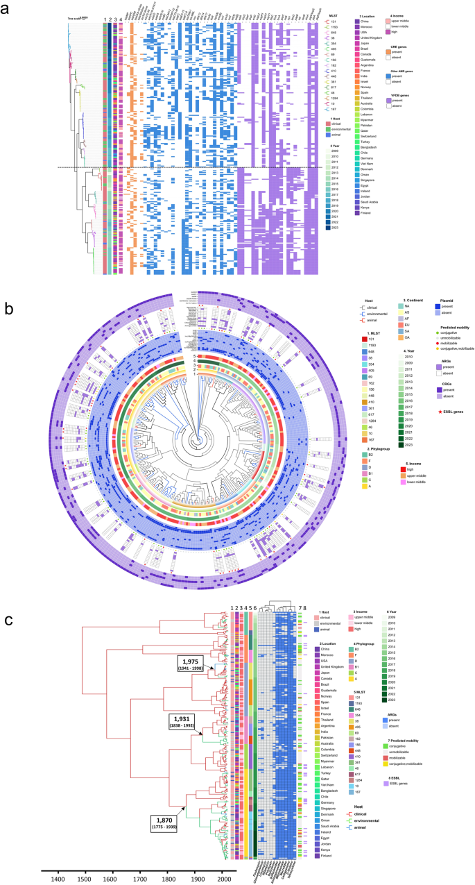 Fig. 6: Phylogeny and global expansion of CRECs.