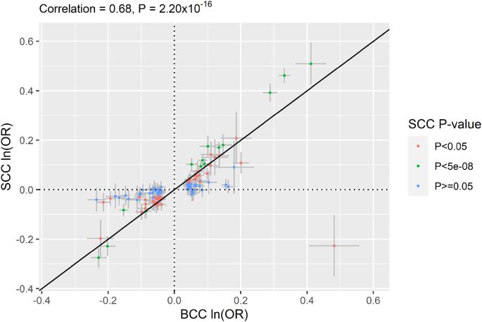 Fig. 4: Correlation of effect sizes across studies (BCC vs. SCC) for the lead 116 BCC-associated SNPs identified in the European GWA meta-analysis of BCC.