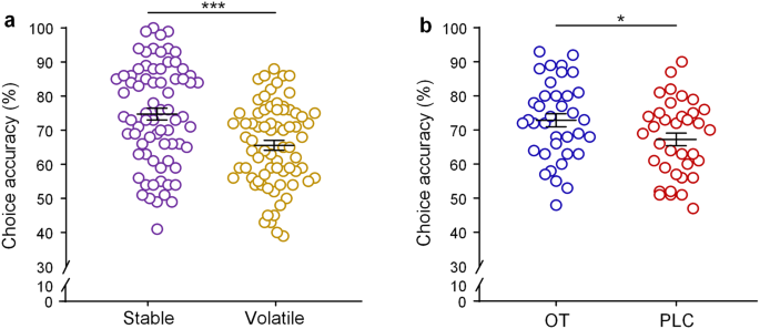 Fig. 2: Behavioral effects of OT on choice accuracy.