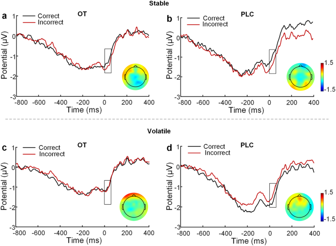 Fig. 4: The error-related negativity (ERN) elicited in correct and incorrect trials following OT and PLC treatments.