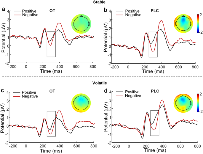 Fig. 5: The feedback-related negativity (FRN) elicited by positive vs. negative feedback.