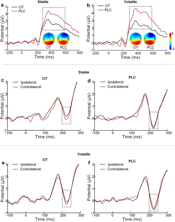 Fig. 6: The modulatory effect of intranasal OT on the P300 and N2pc components.