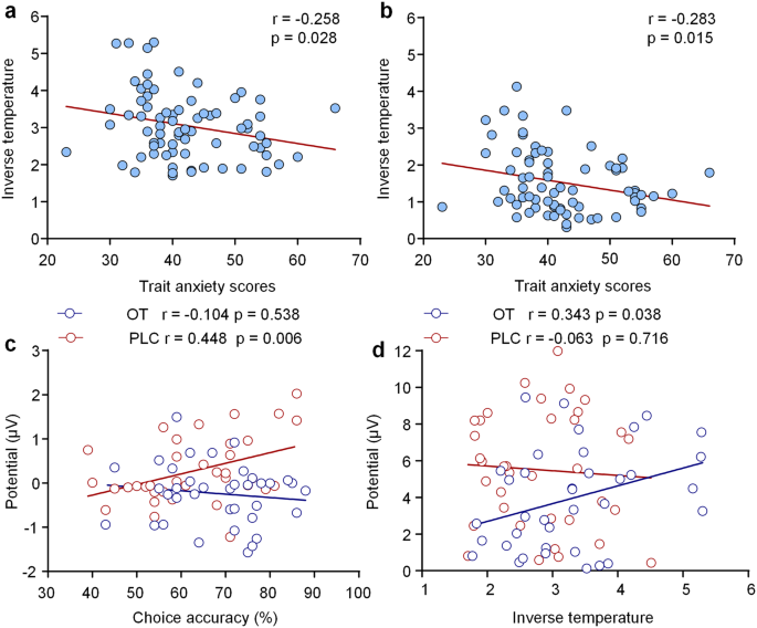 Fig. 7: Correlations between trait anxiety, behavior, and ERP components.