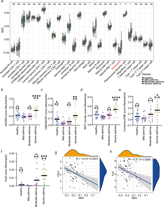 Fig. 2: Immune infiltration analysis.