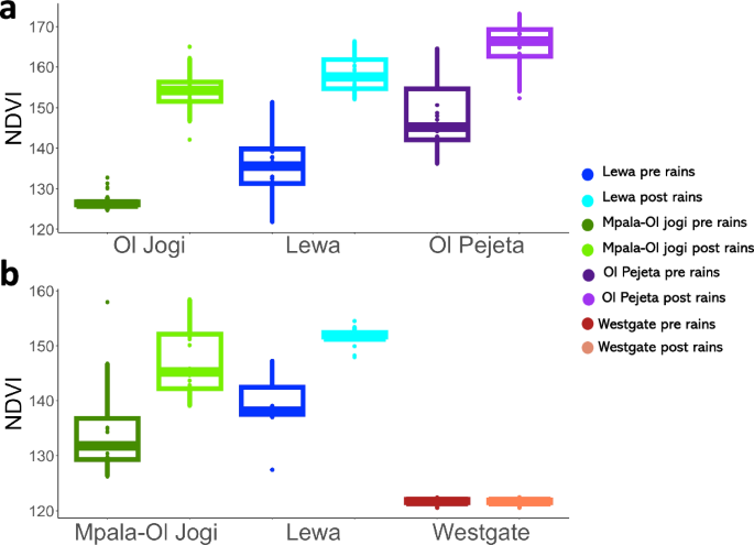 Fig. 2: Vegetation productivity varies across reserves and seasons.