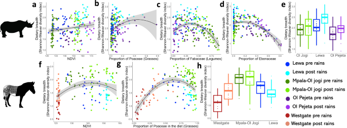 Fig. 5: Diet diversity dynamics of black rhino and Grevy’s zebra across gradients of vegetation productivity and different relative abundances of important dietary plant families.