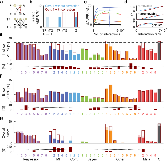 presentation on biological method figure 3