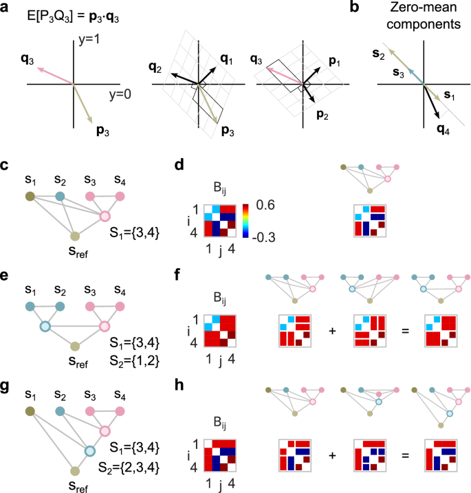 presentation on biological method figure 4