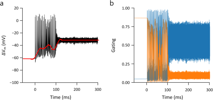 Membrane depolarization mediates both the inhibition of neural 
