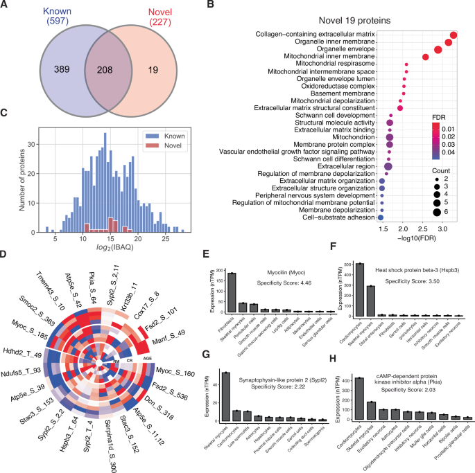 Fig. 6: Expanding the atlas of protein phosphorylation sites.