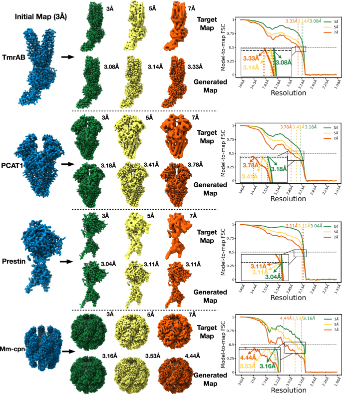Fig. 2: Prediction accuracy of CryoTRANS.