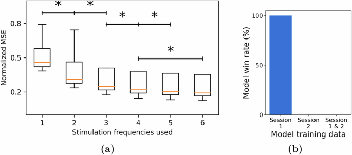 Fig. 10: Generalizability of trained models across stimulation frequencies and sessions.