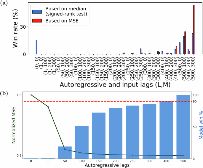 Fig. 2: Model order distribution and performance across subjects and channels.