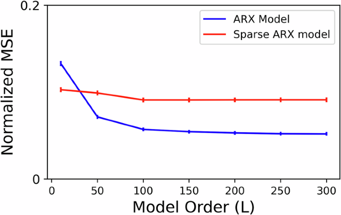 Fig. 3: Effect of sparser temporal sampling of autoregressive lags on model accuracy.