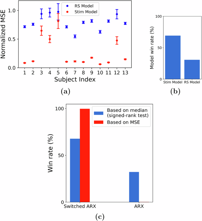 Fig. 4: Evidence of nonlinear dynamics and switching behavior.