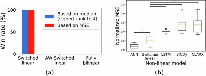 Fig. 6: Comparison of switched-linear models with other forms of nonlinear models.