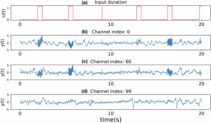 Fig. 7: Heightened activity in channels without direct causal effect from the stimulation.