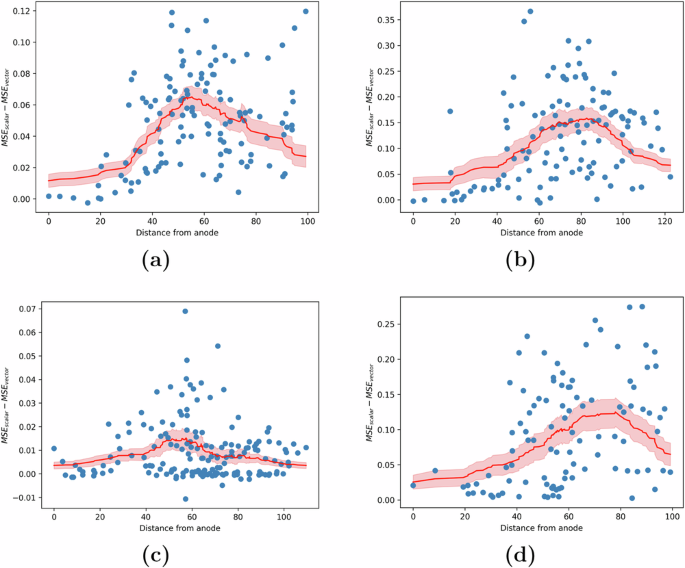 Fig. 8: Strength of network interactions as a function of distance from the stimulation site.