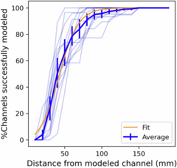 Fig. 9: Impact of inter-electrode distance in the modeling of network interactions.